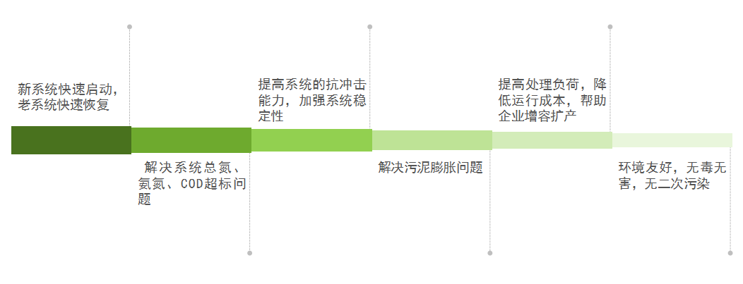庫巴魯總氮降解技術，3天見效，15天達標